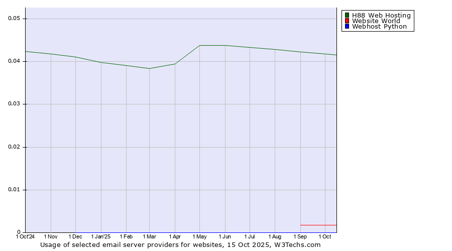 Historical trends in the usage of H88 Web Hosting vs. Website World vs. Webhost Python