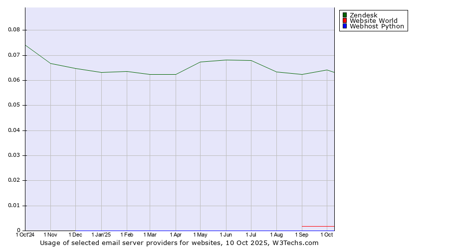 Historical trends in the usage of Zendesk vs. Website World vs. Webhost Python