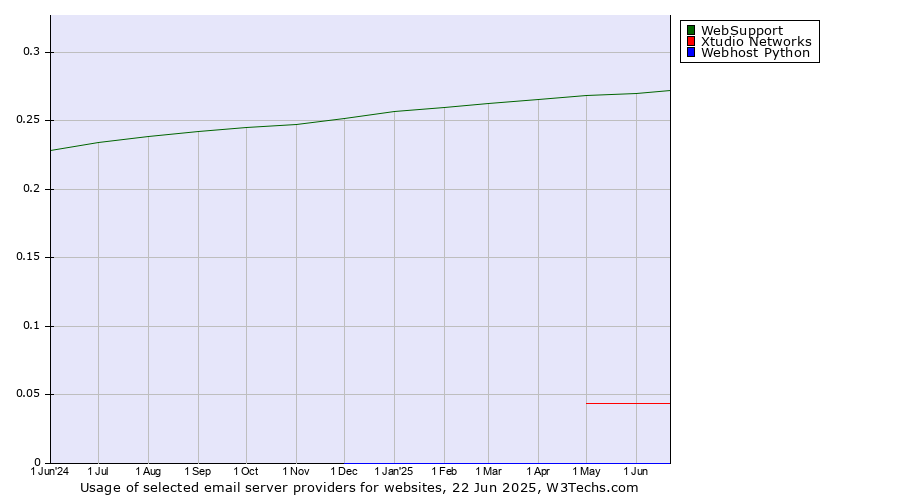 Historical trends in the usage of WebSupport vs. Xtudio Networks vs. Webhost Python