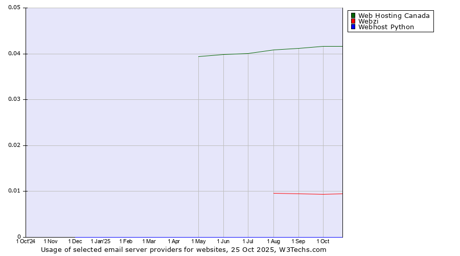 Historical trends in the usage of Web Hosting Canada vs. Webzi vs. Webhost Python