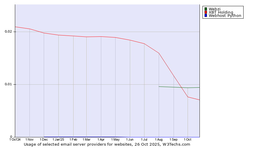 Historical trends in the usage of Webzi vs. XBT Holding vs. Webhost Python