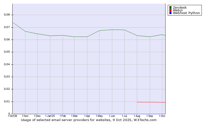 Historical trends in the usage of Zendesk vs. Webzi vs. Webhost Python