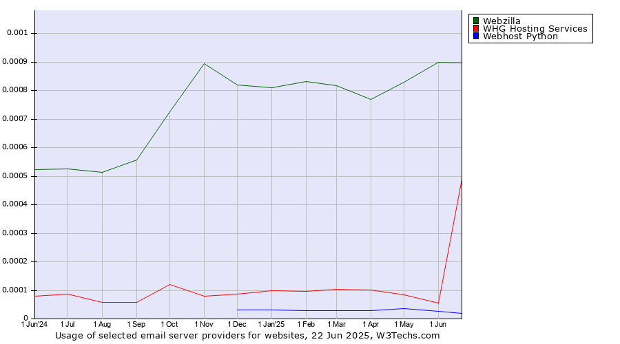 Historical trends in the usage of Webzilla vs. WHG Hosting Services vs. Webhost Python