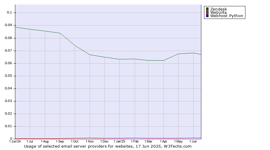 Historical trends in the usage of Zendesk vs. Webzilla vs. Webhost Python