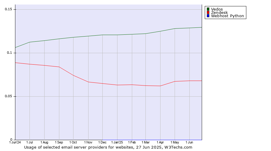 Historical trends in the usage of Vedos vs. Zendesk vs. Webhost Python