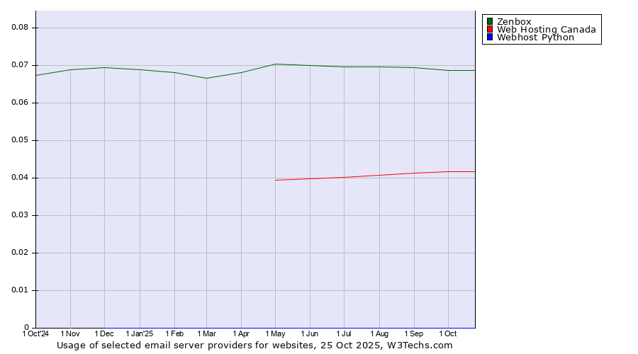 Historical trends in the usage of Zenbox vs. Web Hosting Canada vs. Webhost Python