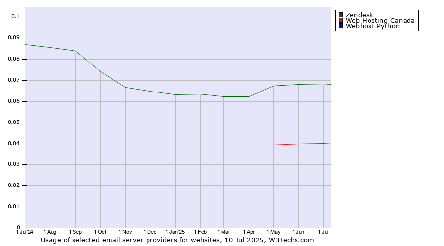 Historical trends in the usage of Zendesk vs. Web Hosting Canada vs. Webhost Python