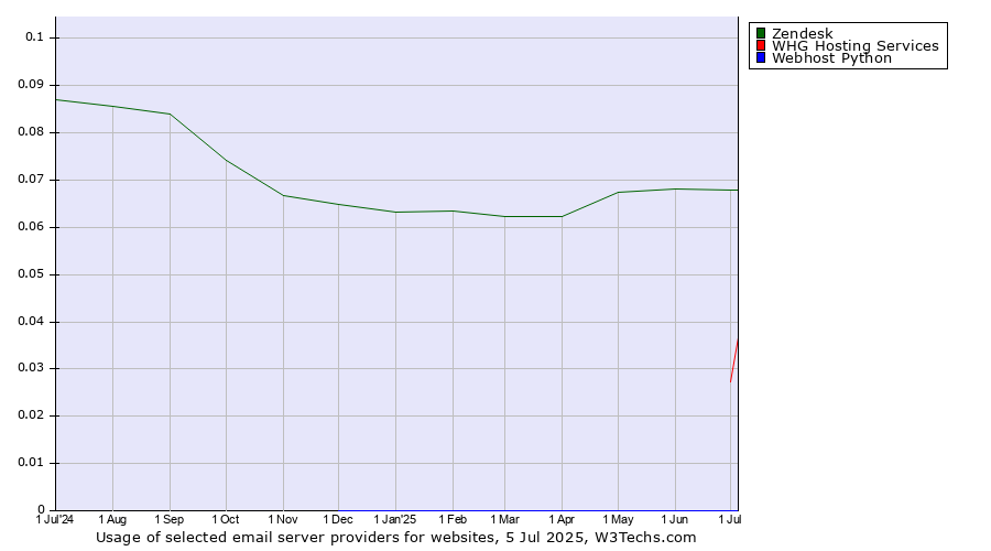Historical trends in the usage of Zendesk vs. WHG Hosting Services vs. Webhost Python
