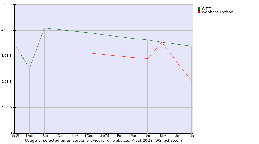 Historical trends in the usage of WIIT vs. Webhost Python