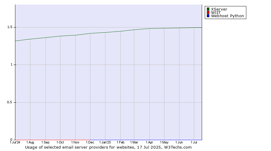 Historical trends in the usage of XServer vs. WIIT vs. Webhost Python