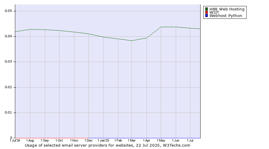 Historical trends in the usage of H88 Web Hosting vs. WIIT vs. Webhost Python