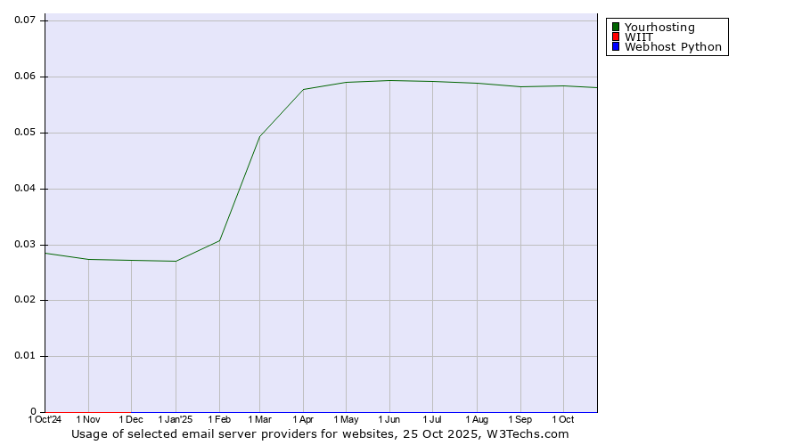 Historical trends in the usage of Yourhosting vs. WIIT vs. Webhost Python