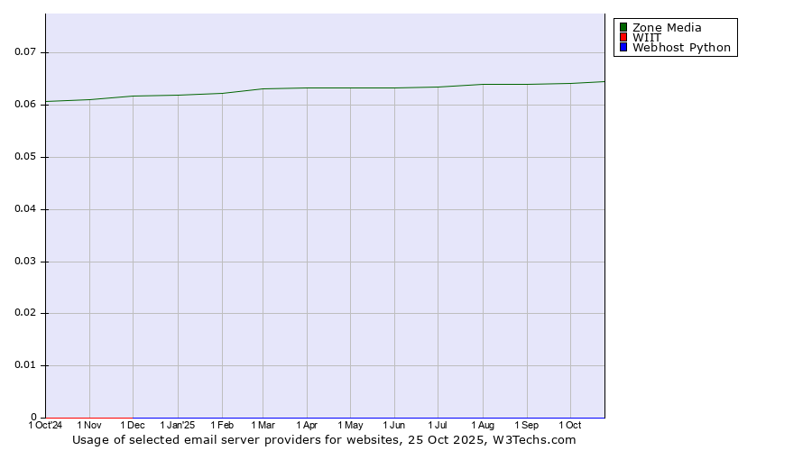 Historical trends in the usage of Zone Media vs. WIIT vs. Webhost Python