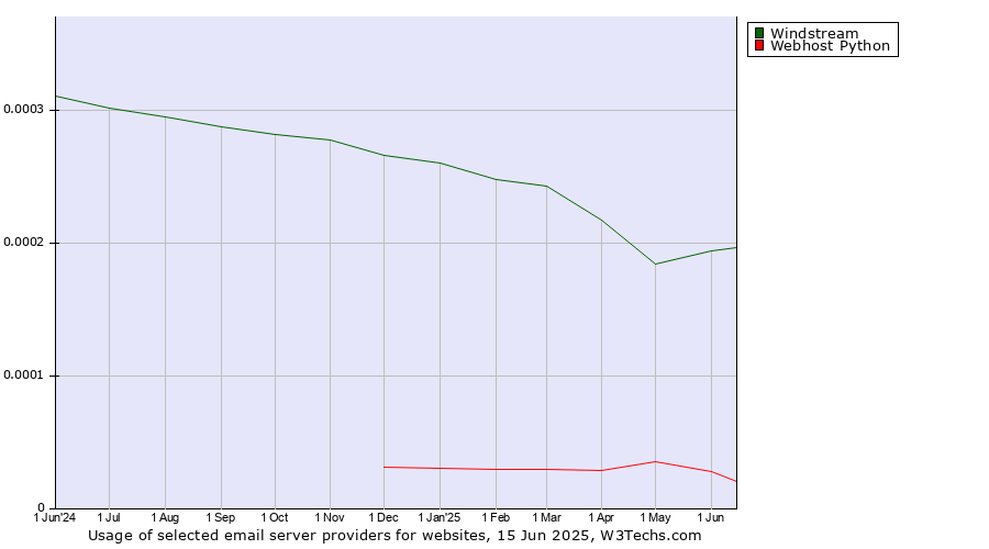 Historical trends in the usage of Windstream vs. Webhost Python