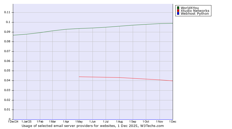 Historical trends in the usage of World4You vs. Xtudio Networks vs. Webhost Python