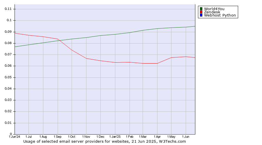 Historical trends in the usage of World4You vs. Zendesk vs. Webhost Python