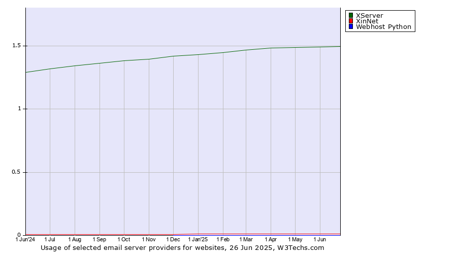 Historical trends in the usage of XServer vs. XinNet vs. Webhost Python