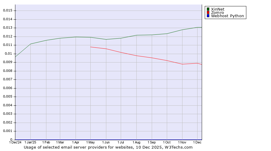 Historical trends in the usage of XinNet vs. Zomro vs. Webhost Python
