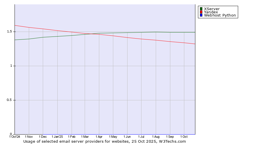 Historical trends in the usage of XServer vs. Yandex vs. Webhost Python