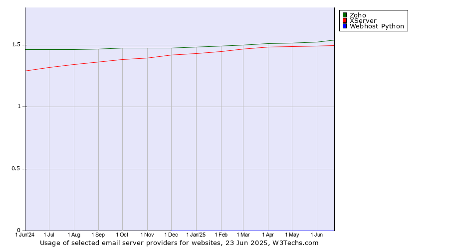 Historical trends in the usage of Zoho vs. XServer vs. Webhost Python