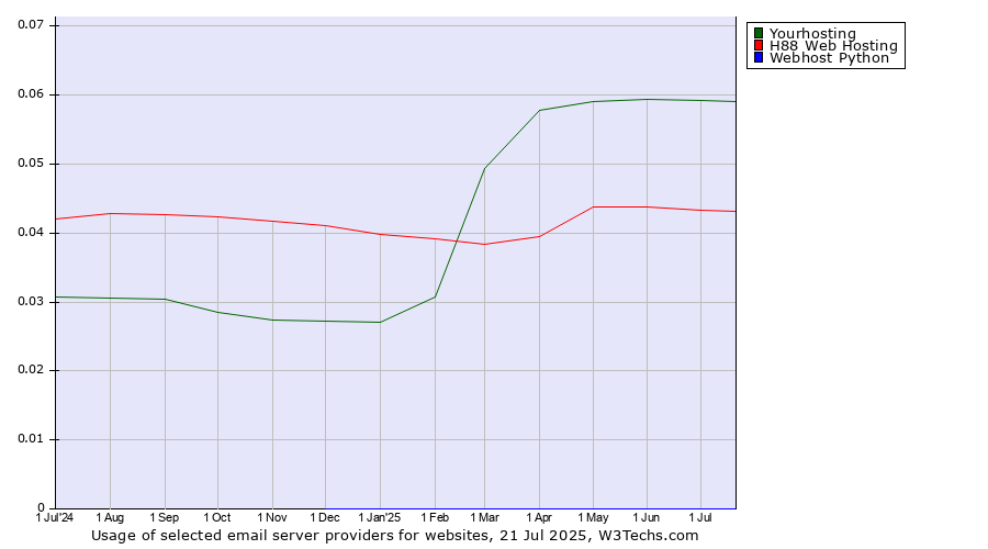 Historical trends in the usage of Yourhosting vs. H88 Web Hosting vs. Webhost Python