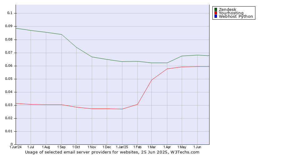 Historical trends in the usage of Zendesk vs. Yourhosting vs. Webhost Python