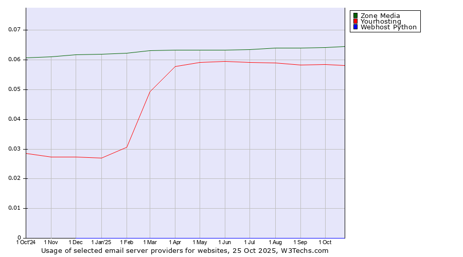 Historical trends in the usage of Zone Media vs. Yourhosting vs. Webhost Python