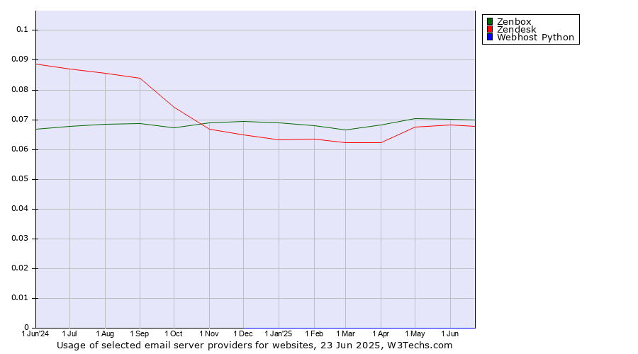 Historical trends in the usage of Zenbox vs. Zendesk vs. Webhost Python