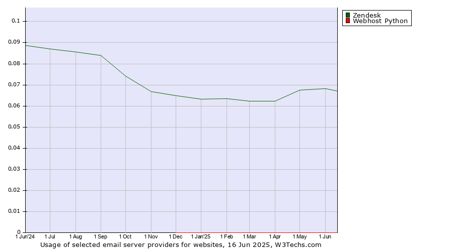 Historical trends in the usage of Zendesk vs. Webhost Python