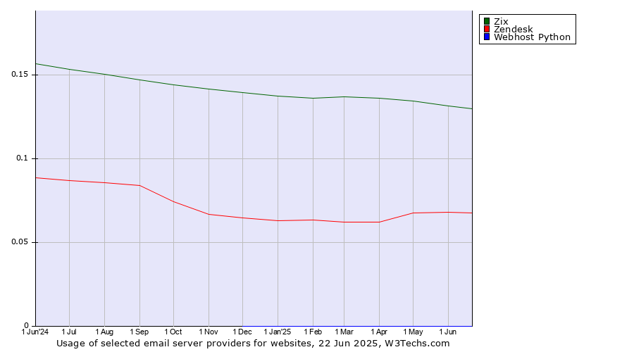 Historical trends in the usage of Zix vs. Zendesk vs. Webhost Python