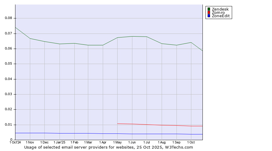 Historical trends in the usage of Zendesk vs. Zomro vs. ZoneEdit