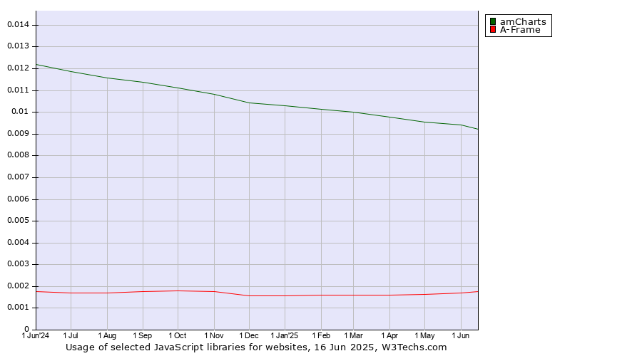 Historical trends in the usage of amCharts vs. A-Frame