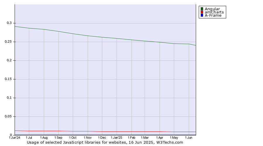 Historical trends in the usage of Angular vs. amCharts vs. A-Frame
