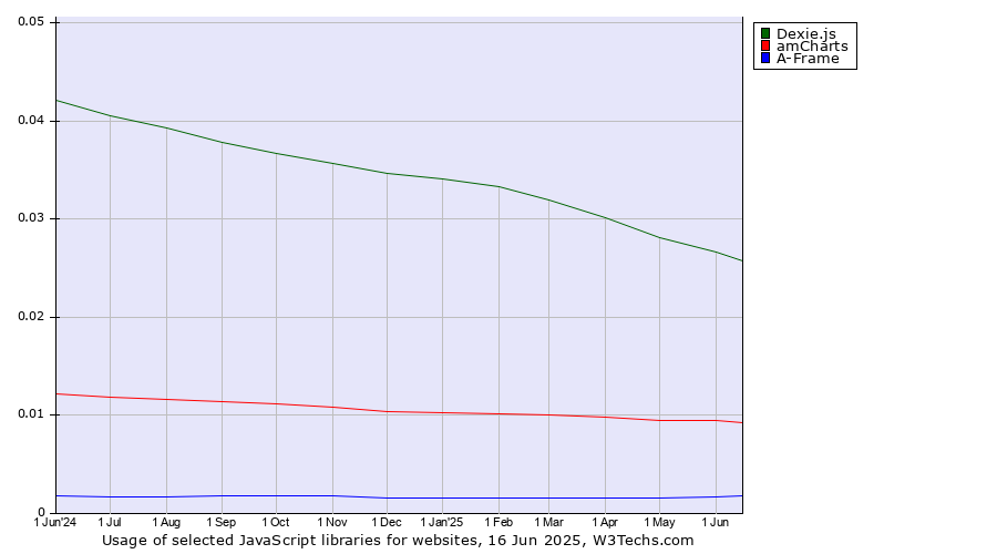 Historical trends in the usage of Dexie.js vs. amCharts vs. A-Frame