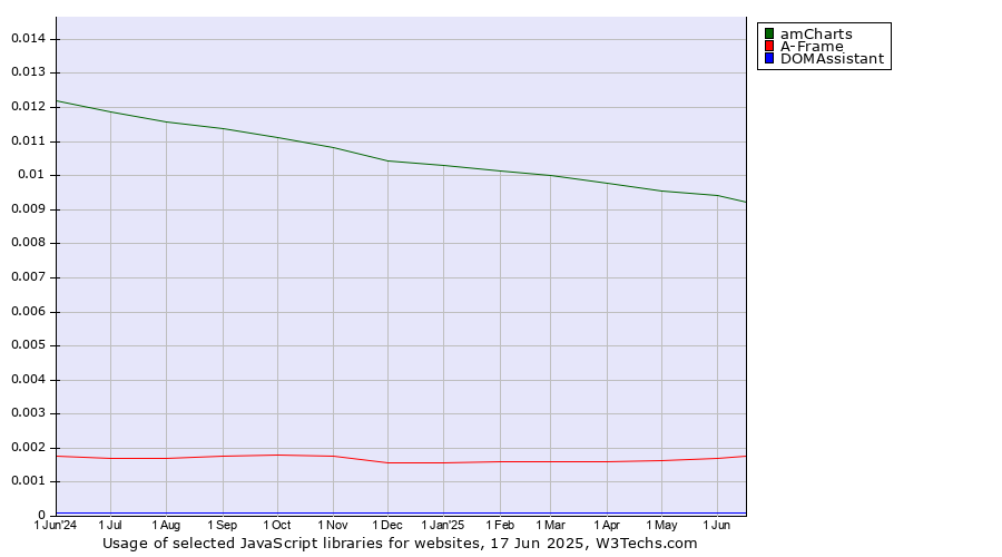 Historical trends in the usage of amCharts vs. A-Frame vs. DOMAssistant