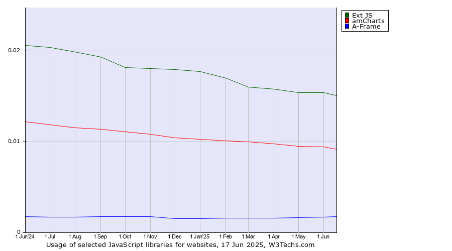 Historical trends in the usage of Ext JS vs. amCharts vs. A-Frame