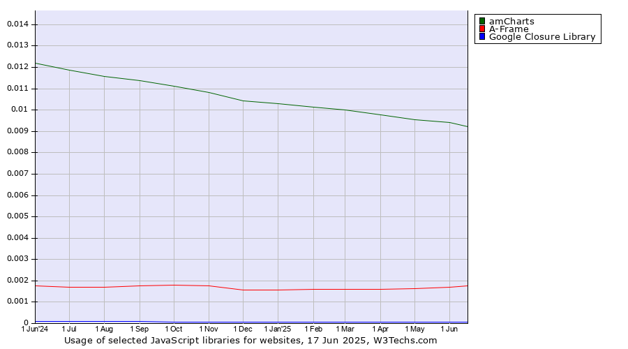 Historical trends in the usage of amCharts vs. A-Frame vs. Google Closure Library