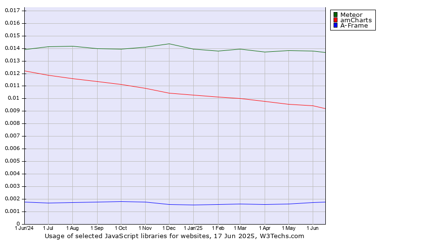 Historical trends in the usage of Meteor vs. amCharts vs. A-Frame