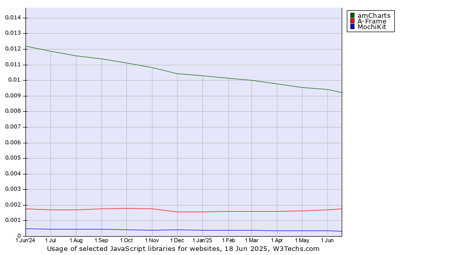 Historical trends in the usage of amCharts vs. A-Frame vs. MochiKit