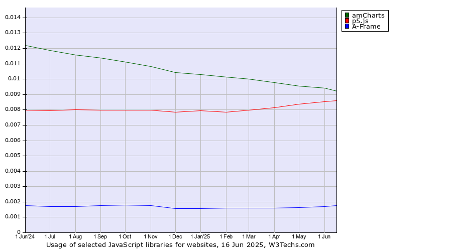 Historical trends in the usage of amCharts vs. p5.js vs. A-Frame