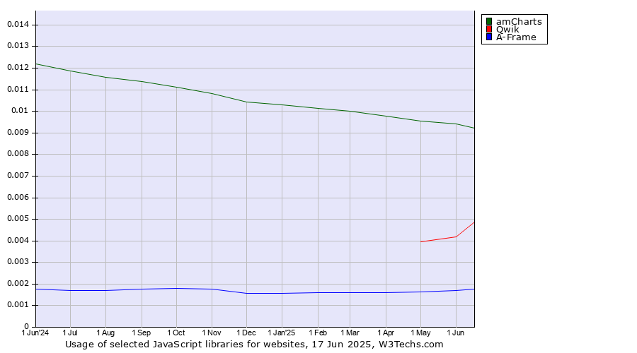 Historical trends in the usage of amCharts vs. Qwik vs. A-Frame
