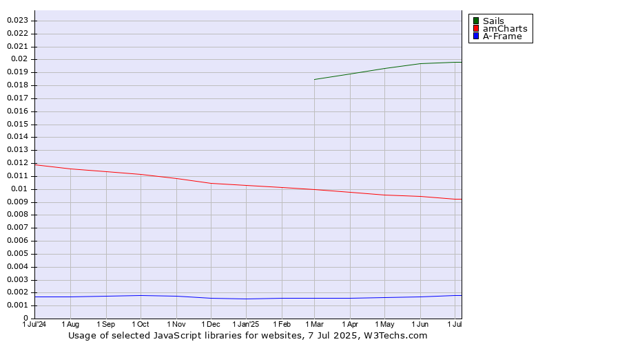 Historical trends in the usage of Sails vs. amCharts vs. A-Frame