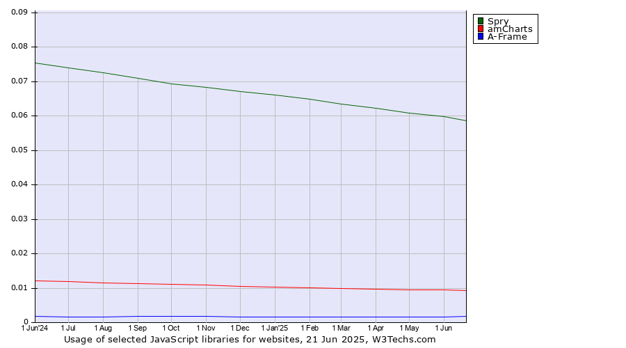 Historical trends in the usage of Spry vs. amCharts vs. A-Frame