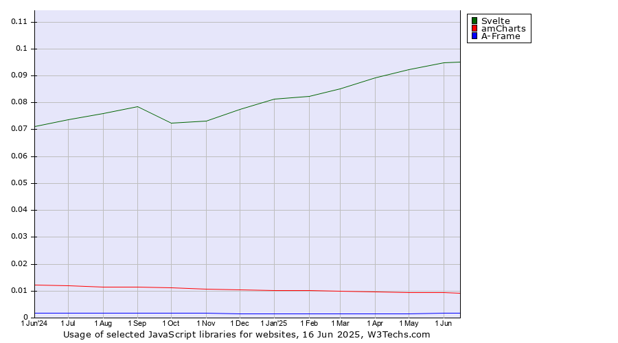 Historical trends in the usage of Svelte vs. amCharts vs. A-Frame