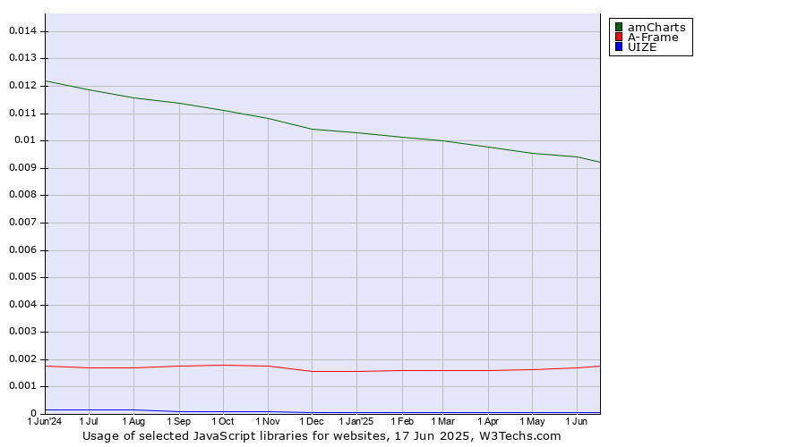 Historical trends in the usage of amCharts vs. A-Frame vs. UIZE