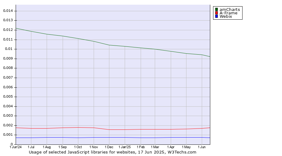 Historical trends in the usage of amCharts vs. A-Frame vs. Webix
