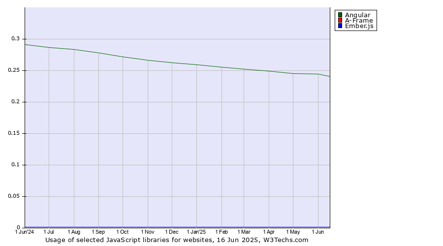 Historical trends in the usage of Angular vs. A-Frame vs. Ember.js