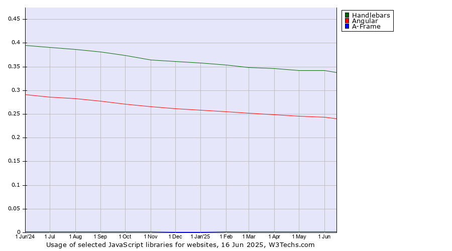 Historical trends in the usage of Handlebars vs. Angular vs. A-Frame