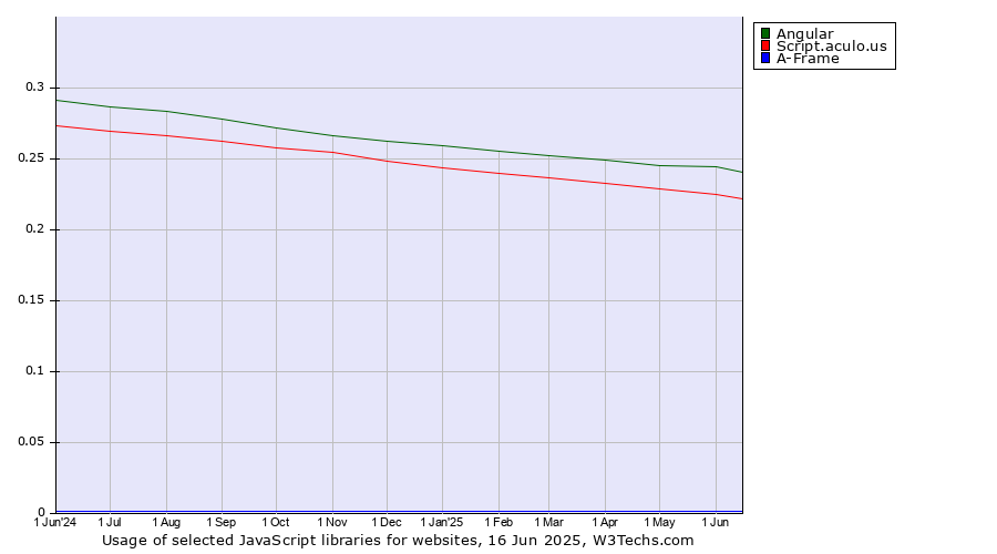 Historical trends in the usage of Angular vs. Script.aculo.us vs. A-Frame