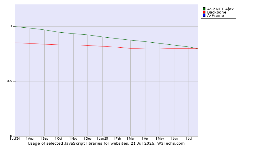 Historical trends in the usage of ASP.NET Ajax vs. Backbone vs. A-Frame